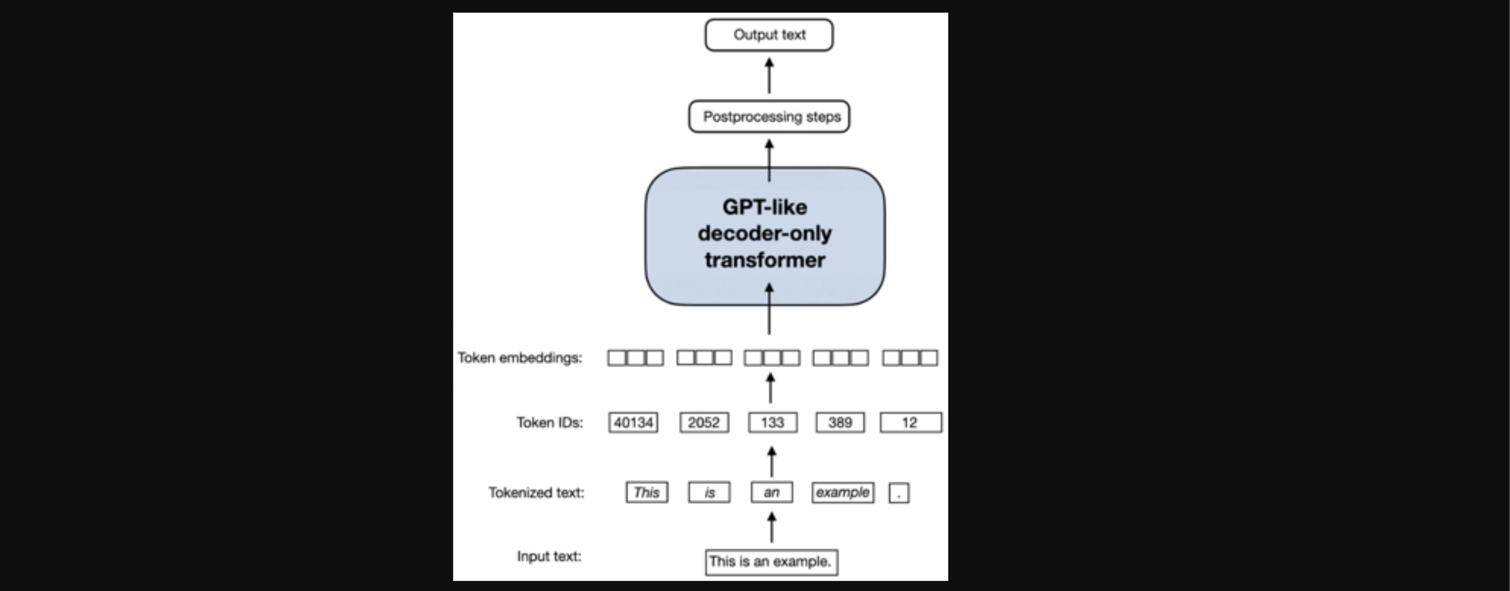 Large Language Model (LLM) Development in Cloud Computing Environment - Part 1: Data Preprocessing & Feature Engineering
